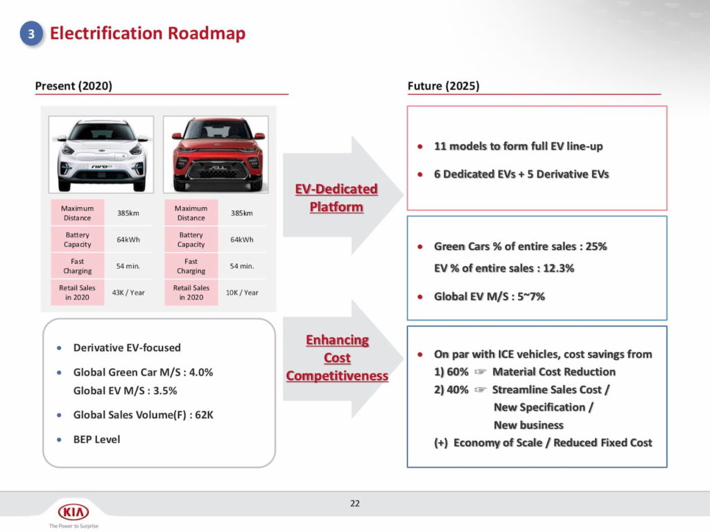 Kia dedicated EV strategy 2025 roadmap