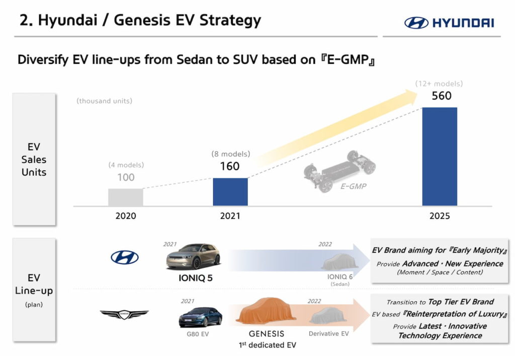 New Hyundai EV roadmap 2021-2022