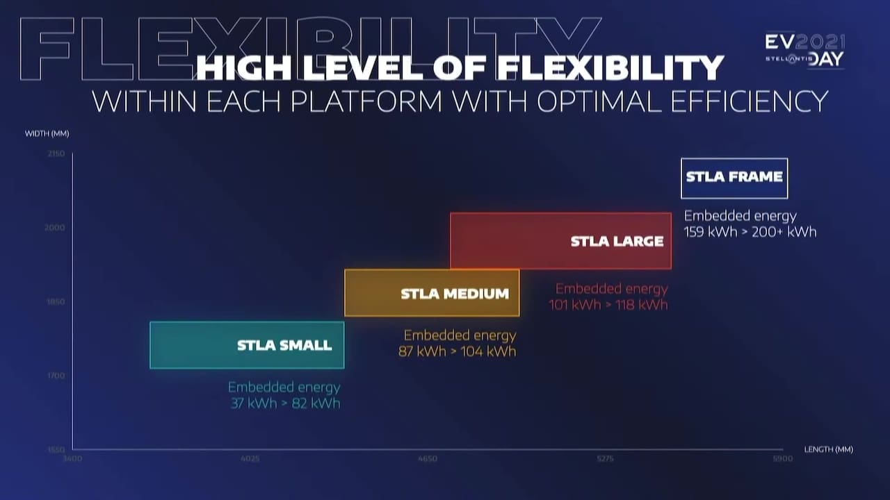 Stellantis STLA platform battery packs