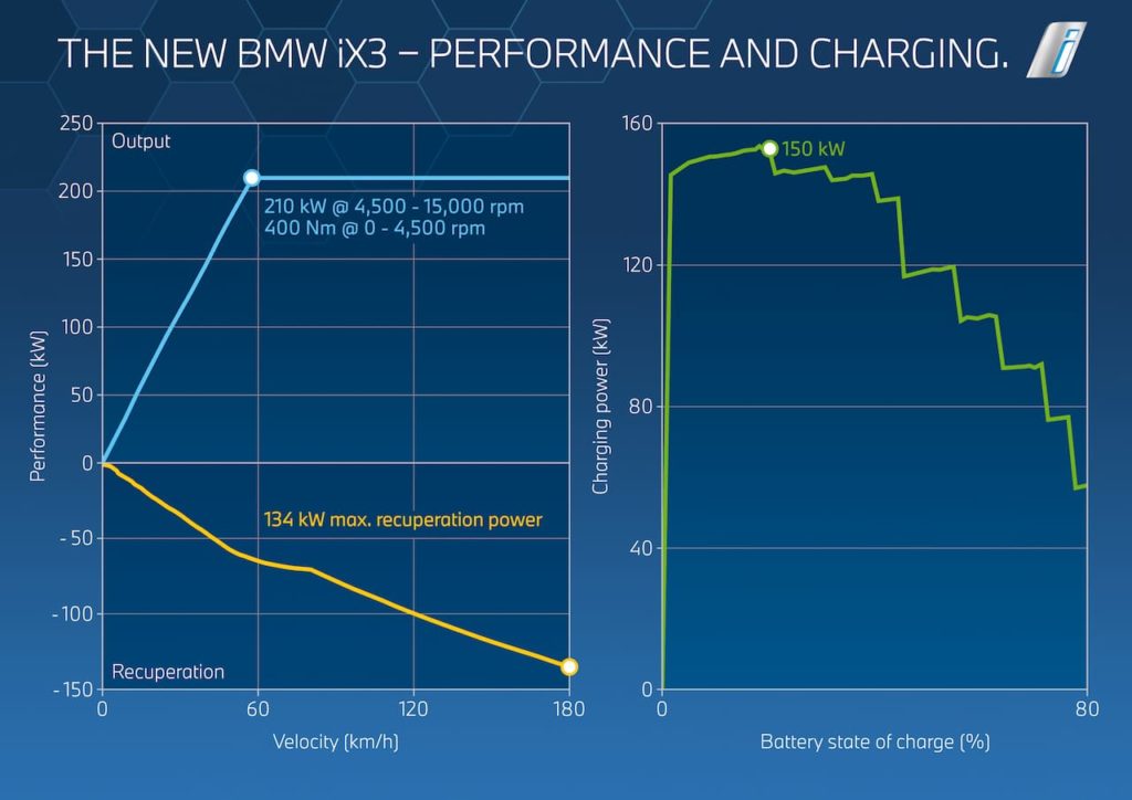 2022 BMW iX3 charging and performance diagram
