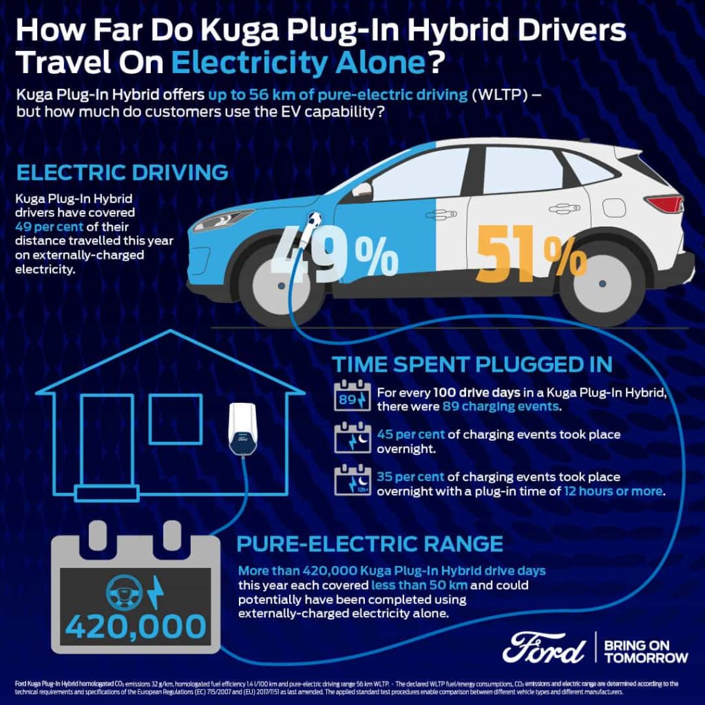 Ford Kuga PHEV usage infographic