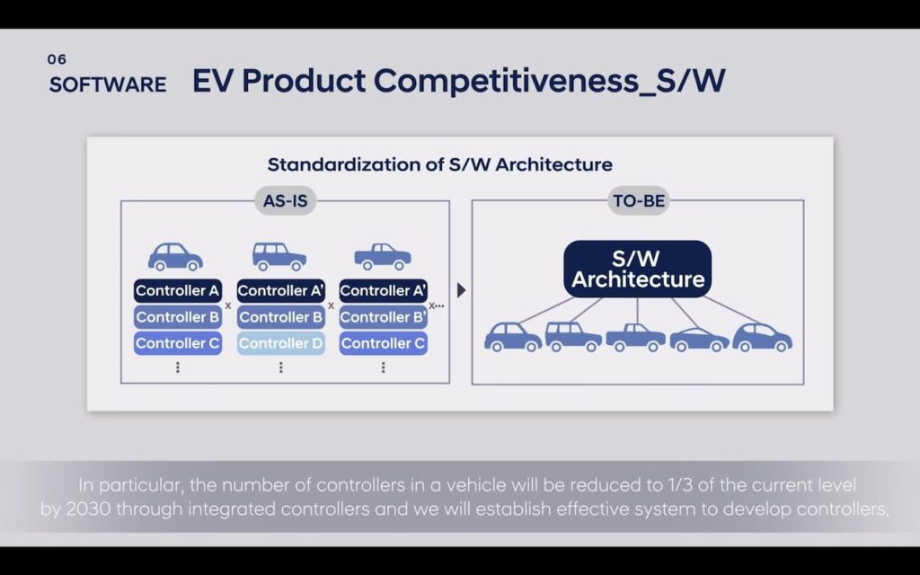 Hyundai EV software architecture