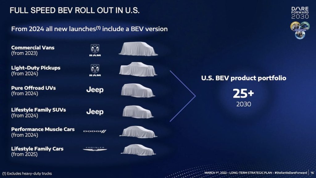Stellanti's roadmap for American electric cars