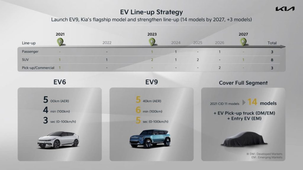 Future Kia EV models including Kia EV7