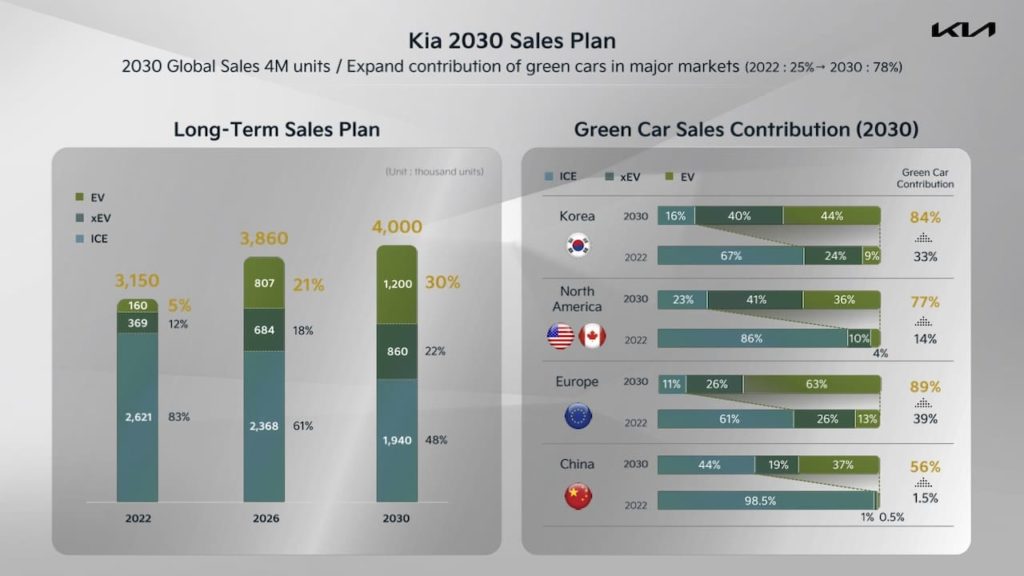 Kia 2030 EV sales targets