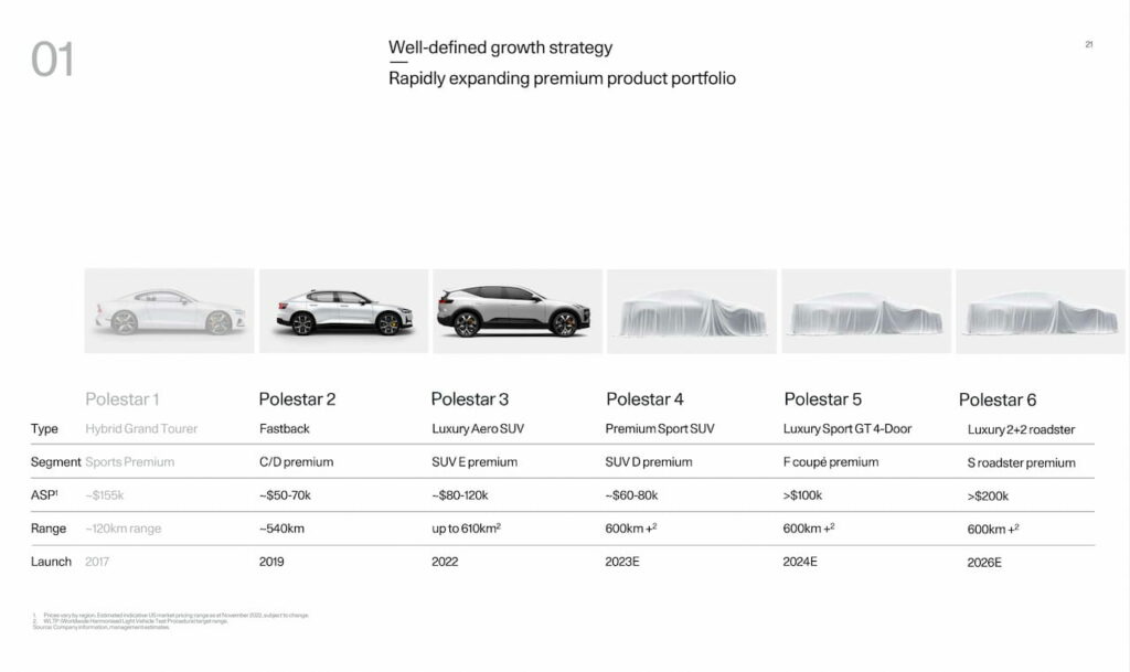 Polestar 4 release date, price and range chart