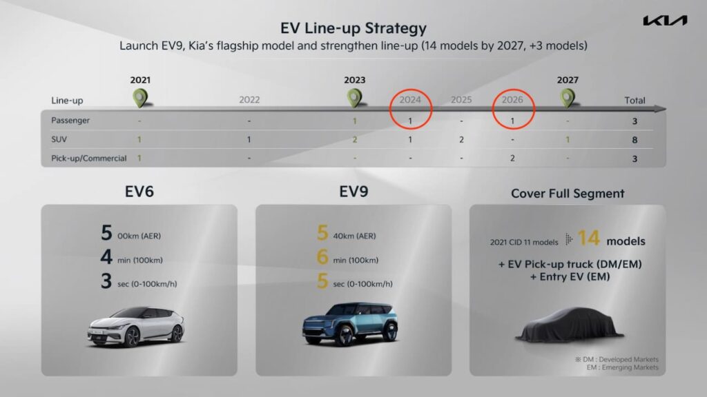Kia EV roadmap till 2027