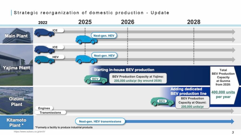 Subaru Electrification Plan Status
